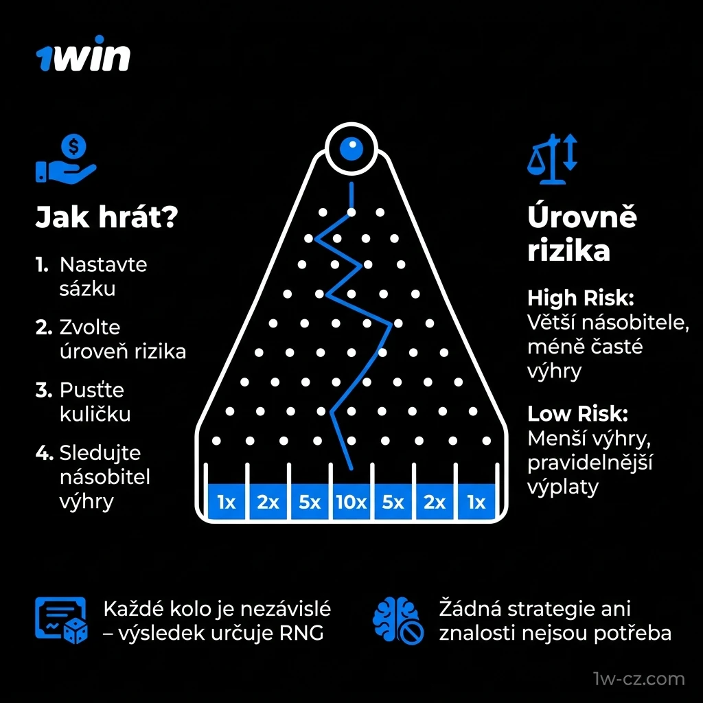Plinko hra – kulička padá přes kolíky na hrací ploše k výherním slotům s násobiteli