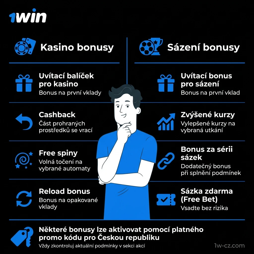 Přehled bonusů na 1win – kasino cashback, free spiny, reload bonus a sázení free bet či zvýšené kurzy
