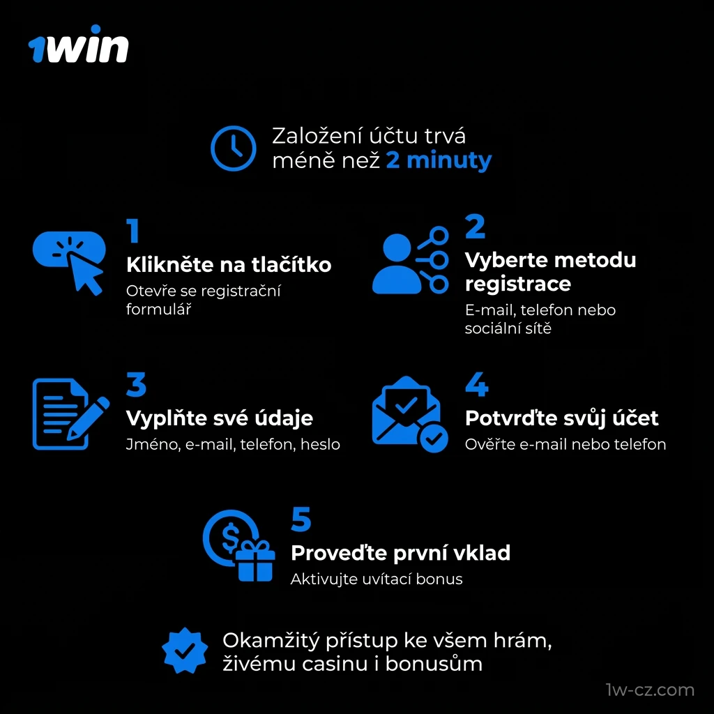 Postup registrace na 1win pro české hráče - vytvoření účtu za méně než dvě minuty.