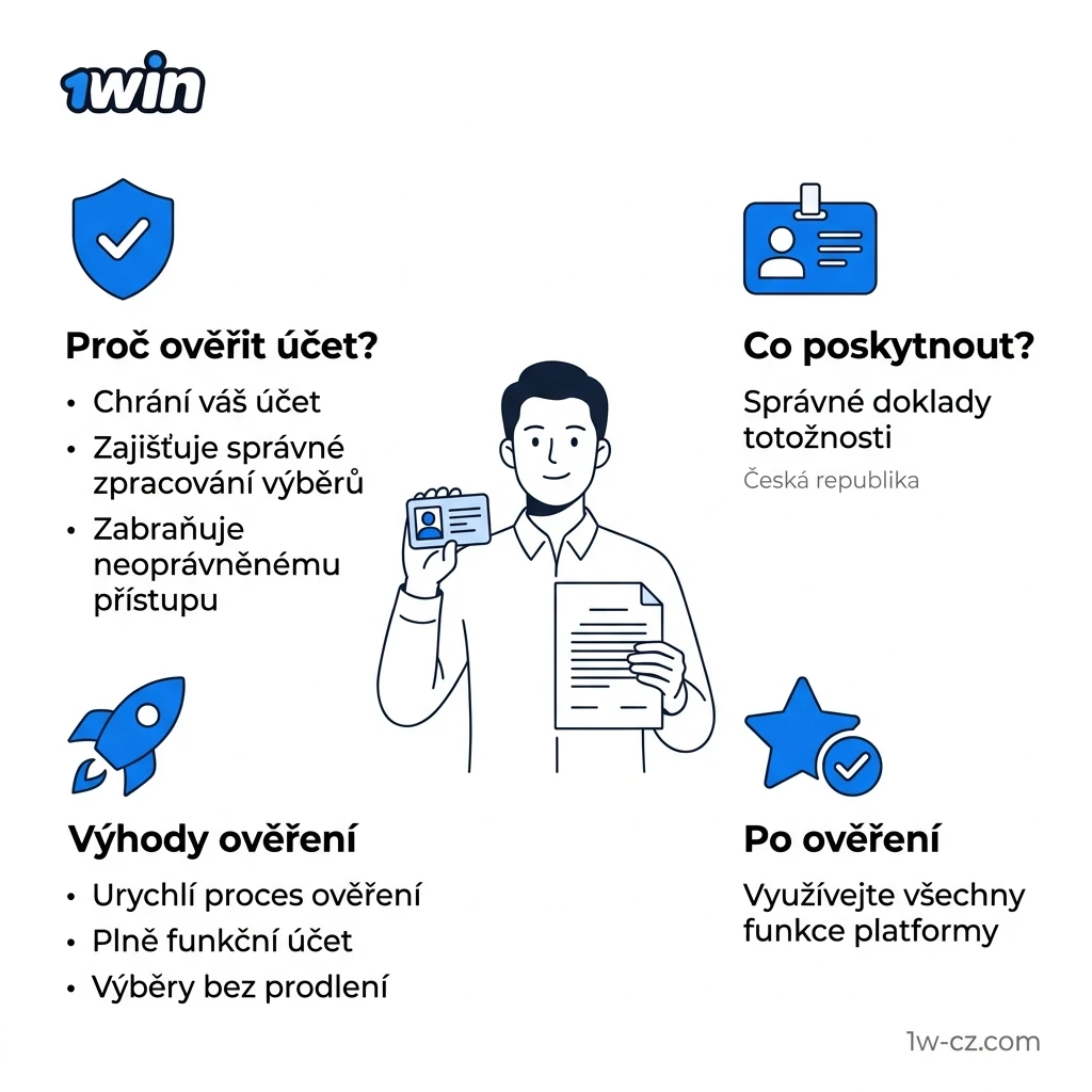 Proces ověření účtu na 1win – průvodce KYC kroky pro uživatele v České republice