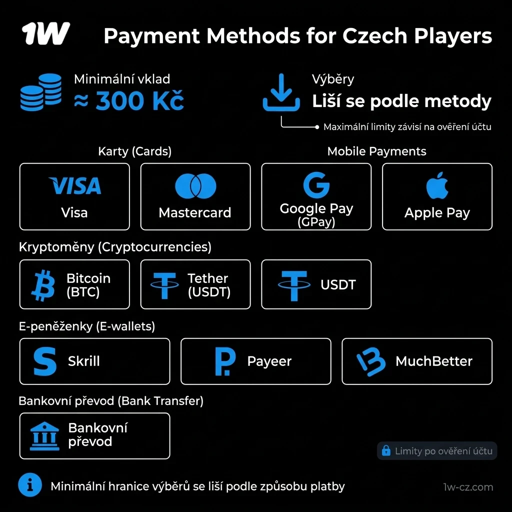 Provádějte bezpečné vklady a výběry v 1w Mobilní Aplikaci v České republice.