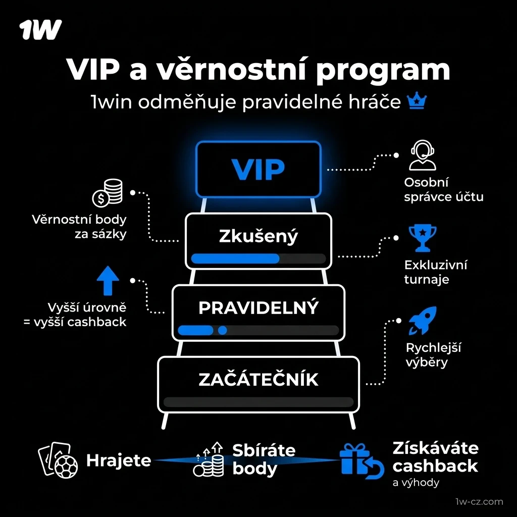 Získejte exkluzivní výhody v 1w kasino a sázky skrze program.