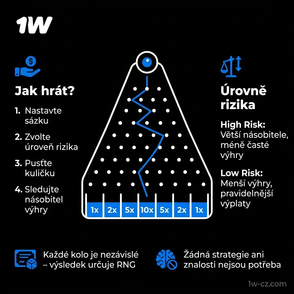 Naučte se jednoduchá pravidla 1w Plinko a začněte ihned vyhrávat.