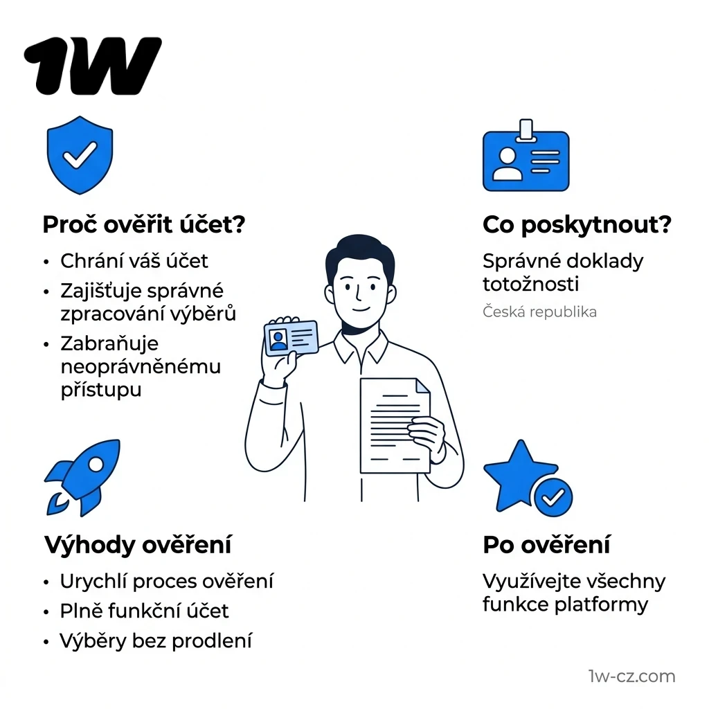 Dokončete proces pro 1w ověření účtu po vaší úspěšné registraci.